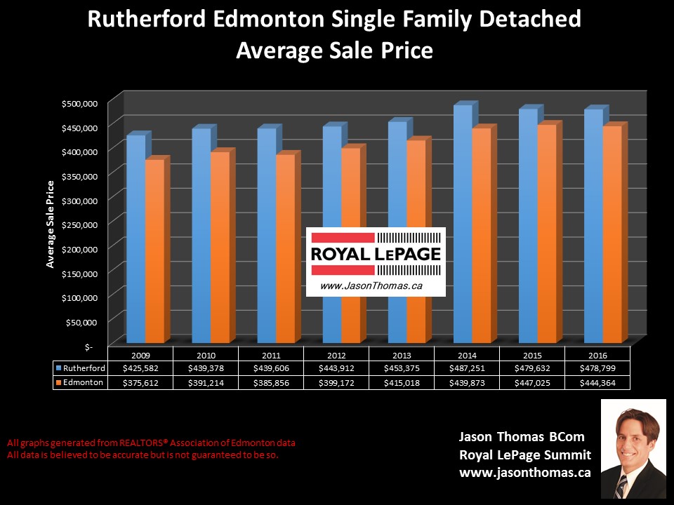 Rutherford home sale price  graph in edmonton