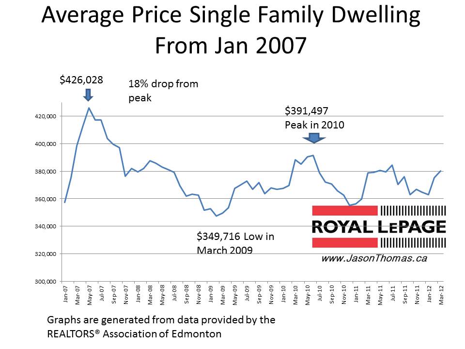 Edmonton Homes For Sale March 2012 Edmonton Real Estate Market Stats