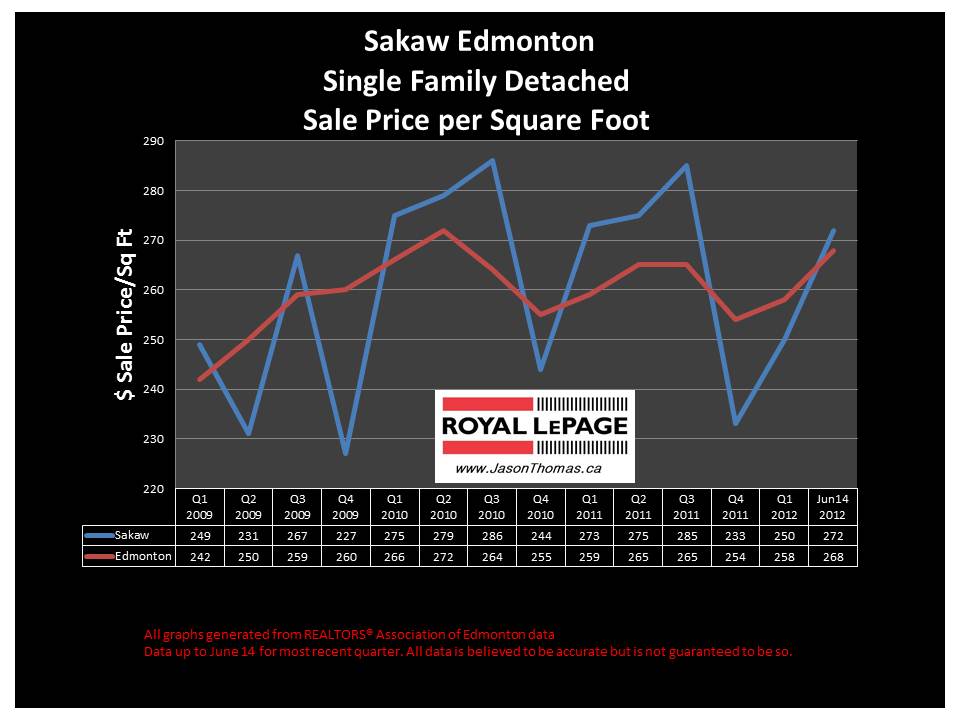 Sakaw Millwoods real estate average sale price chart