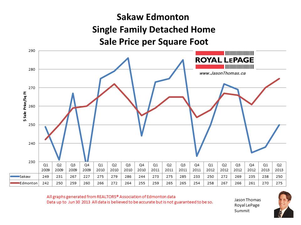 Sakaw Millwoods real estate sale prices