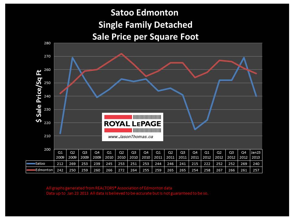 Satoo Millwoods home sale price graph