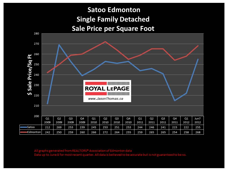 Satoo Millwoods edmonton real estate sale price graph