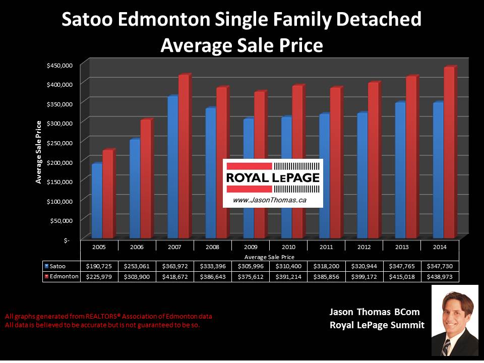 Satoo homes for sale in Edmonton