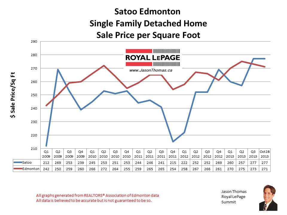 Satoo Millwoods home sales