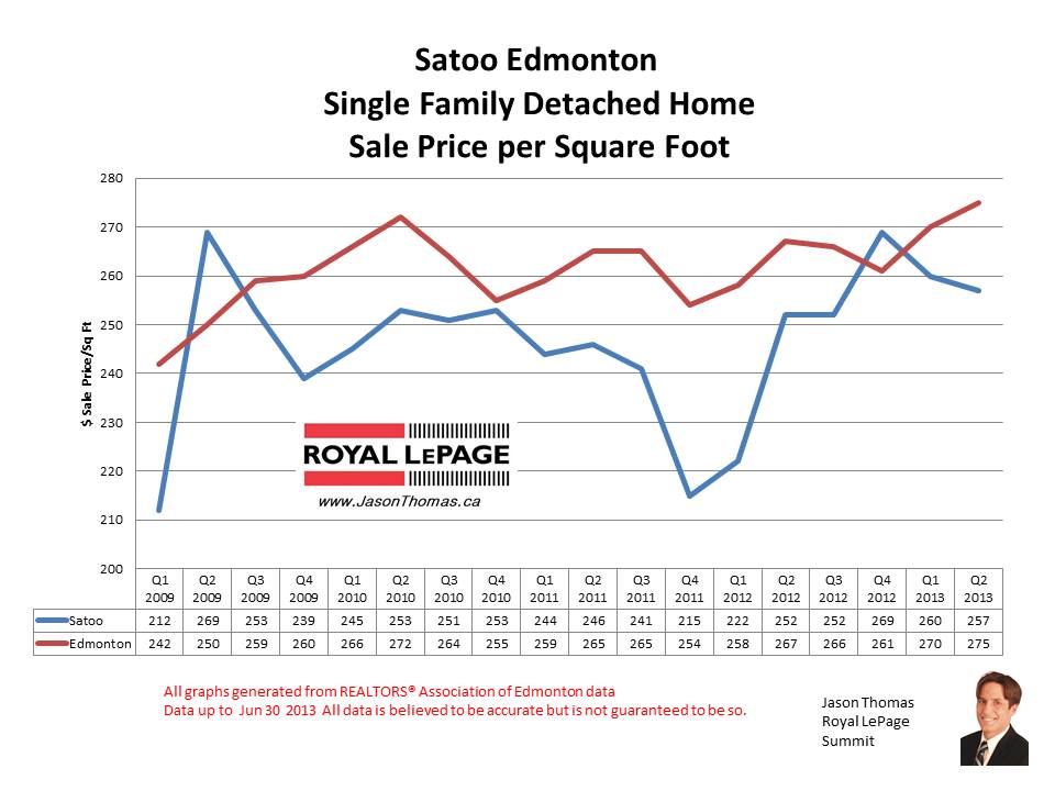 Satoo millwoods home sale prices