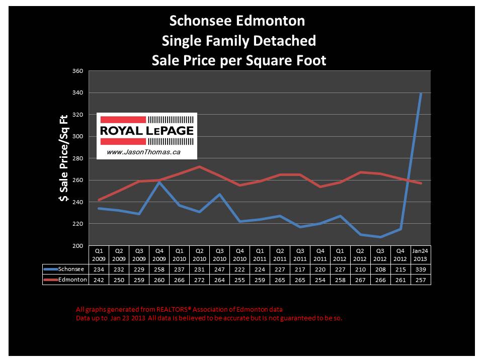 Schonsee edmonton home sale price graph