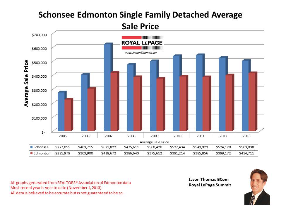 Schonsee Home Sales