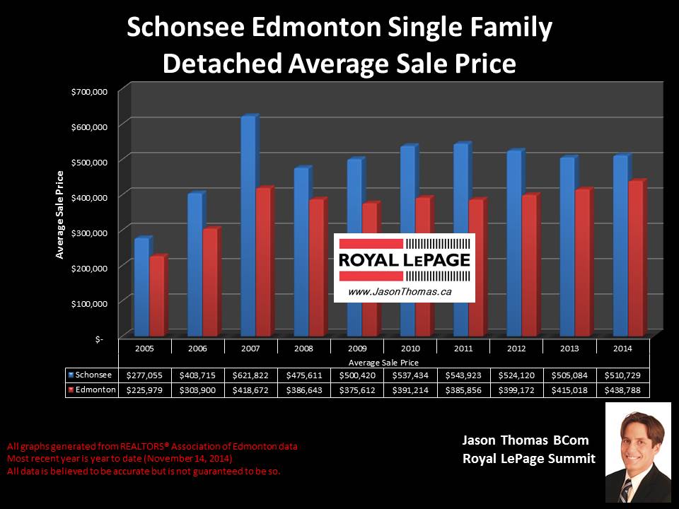 Schonsee home selling price graph