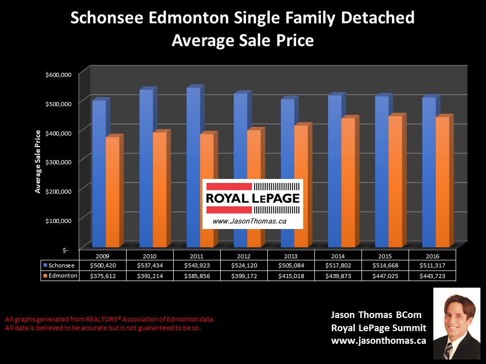 Schonsee homes for sale in Edmonton 