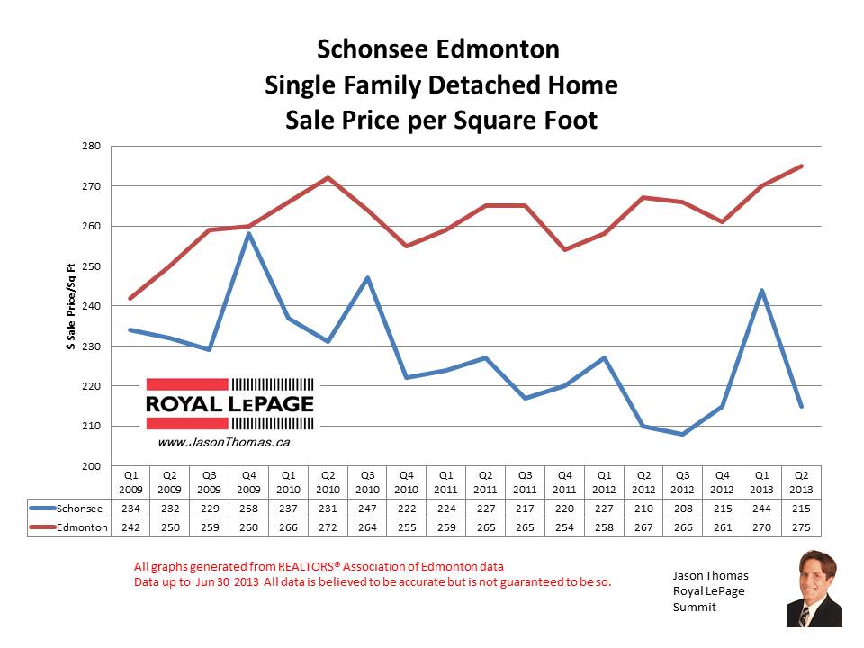 Schonsee real estate sale prices