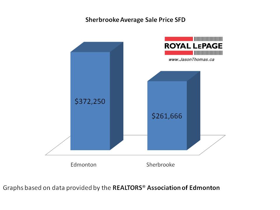 Sherbrooke Average Sale Price