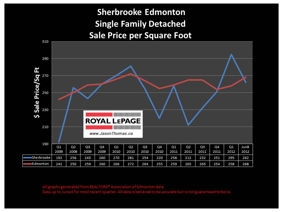 Sherbrooke Edmonton real estate average sale price graph