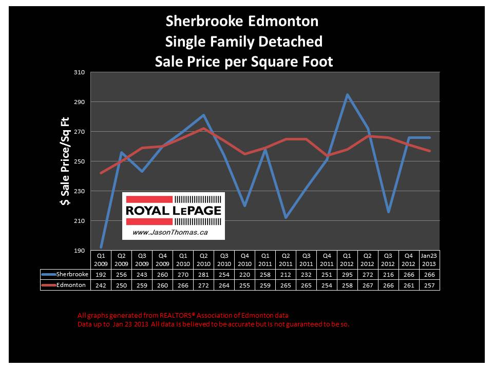 sherbrooke home sale price graph