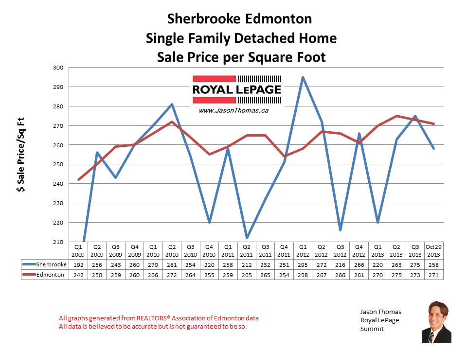 Sherbrooke Edmonton Home Sales