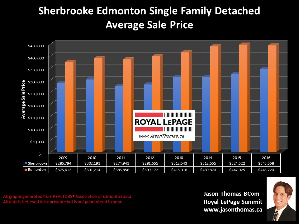 Sherbrooke homes for sale in  Edmonton 