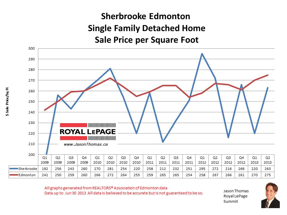 Sherbrooke Real Estate sale prices