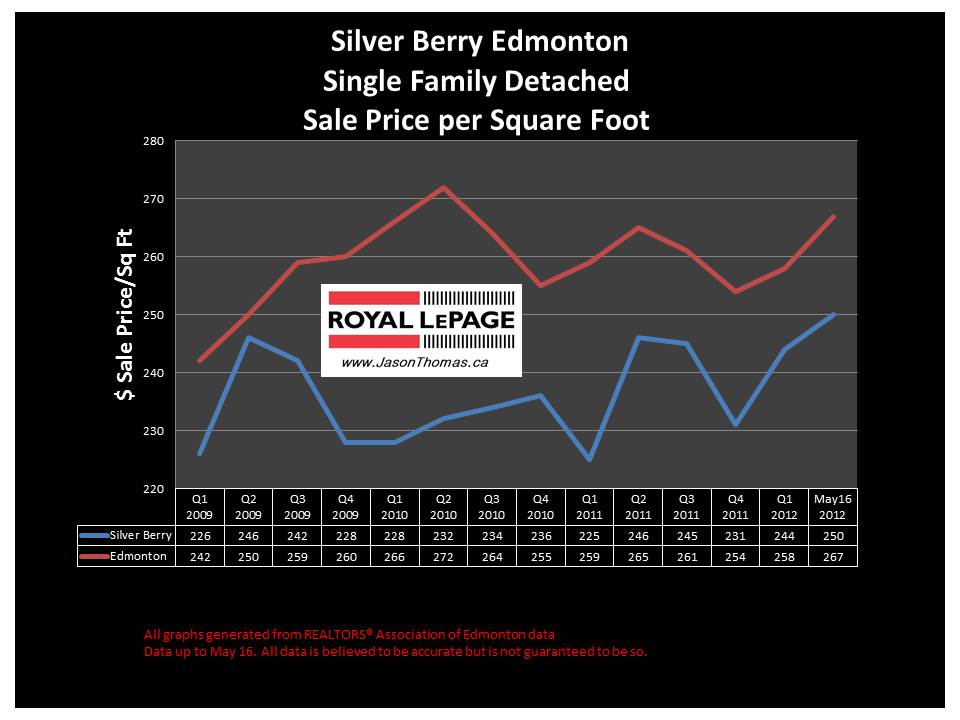 Silver Berry Edmonton real estate sale price graph