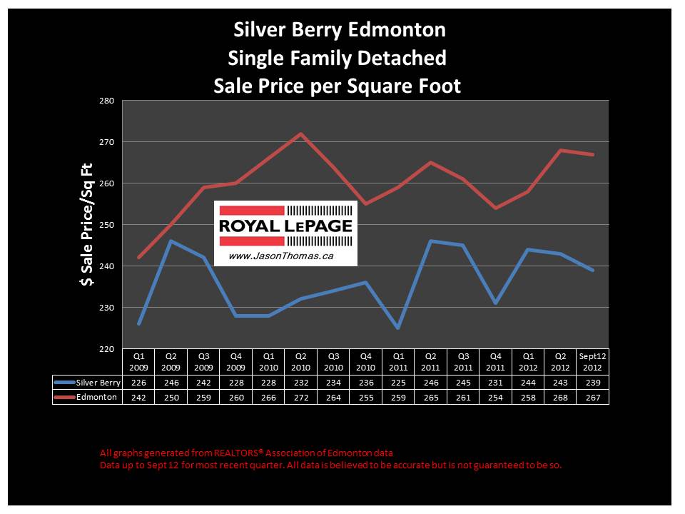 Silver Berry Real estate house selling prices