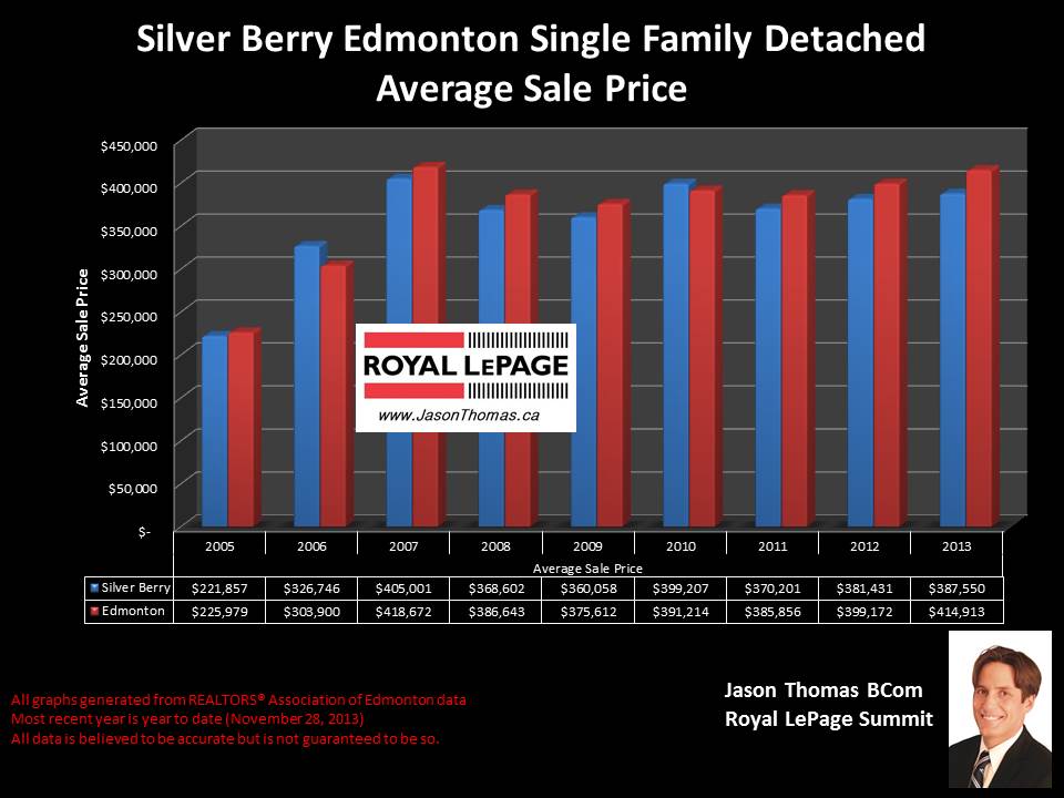 Silver Berry Edmonton home sale price graph 2005 to 2013