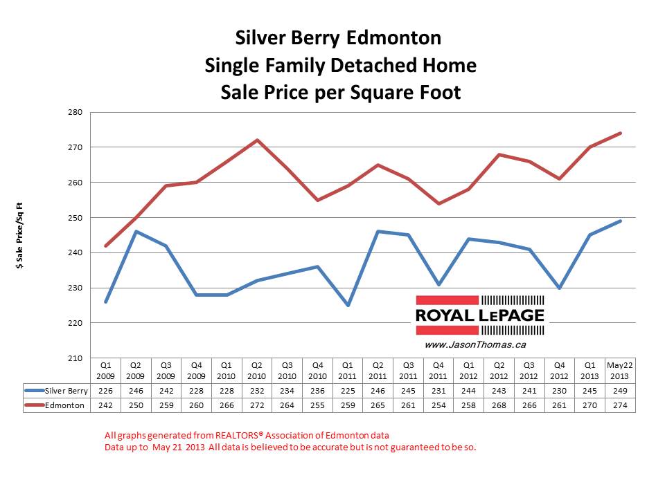Silver Berry home sale prices