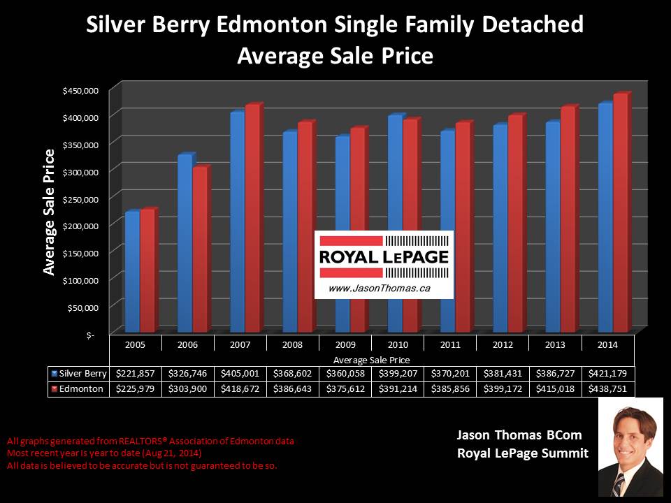 Silver Berry Homes for sale