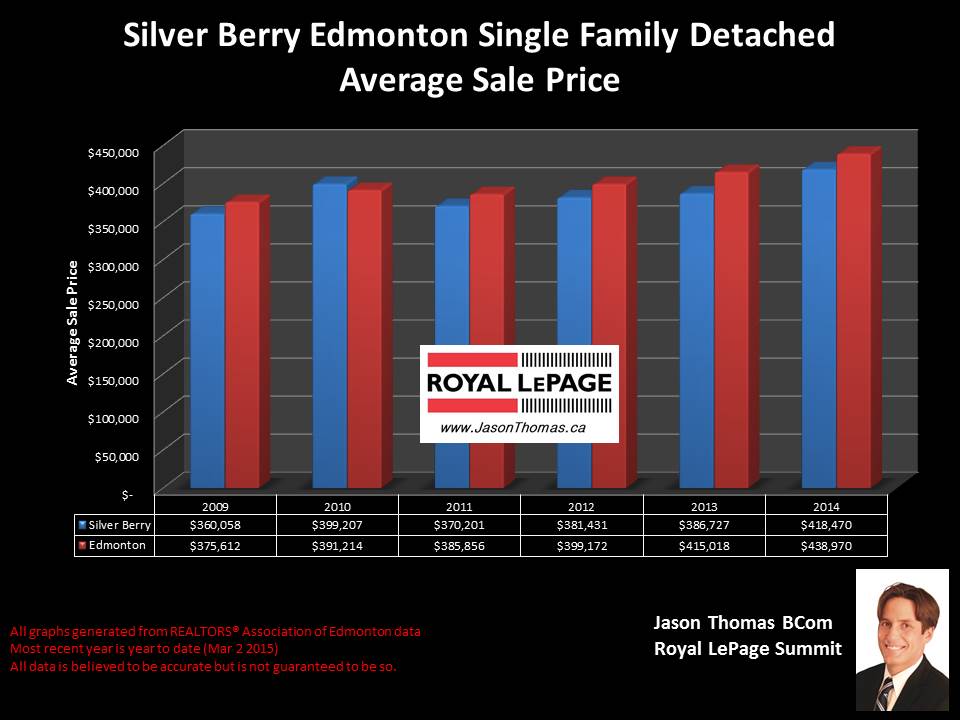 Silver berry home sales