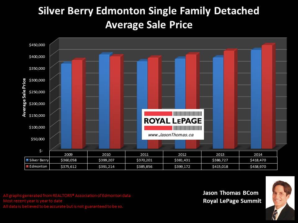 Silver Berry Homes for sale in Edmonton