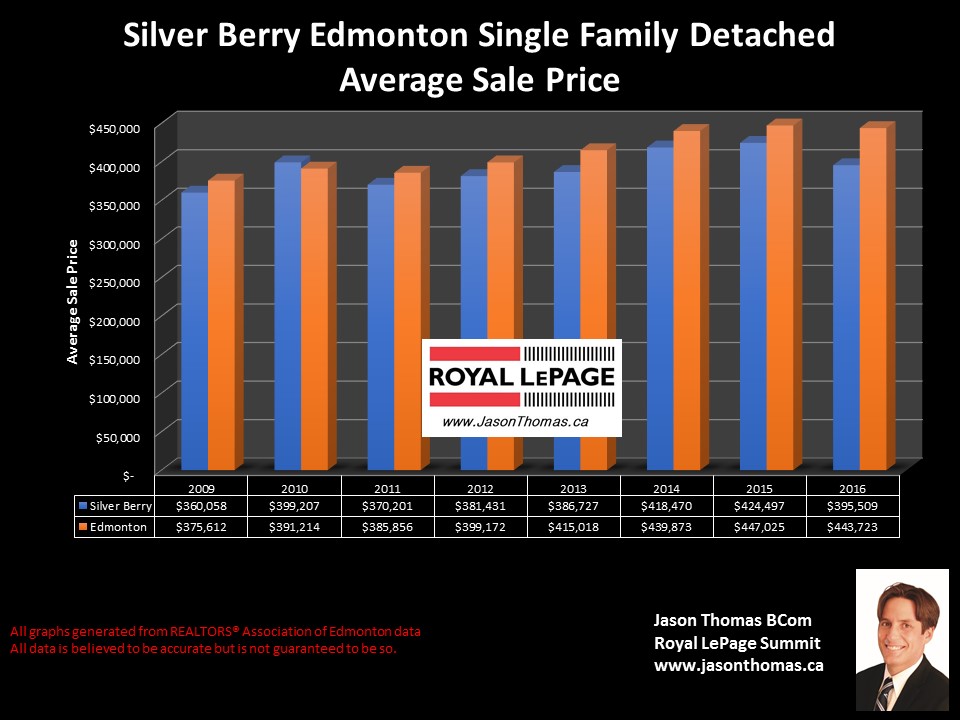 Silver Berry homes for sale price graph in Edmonton