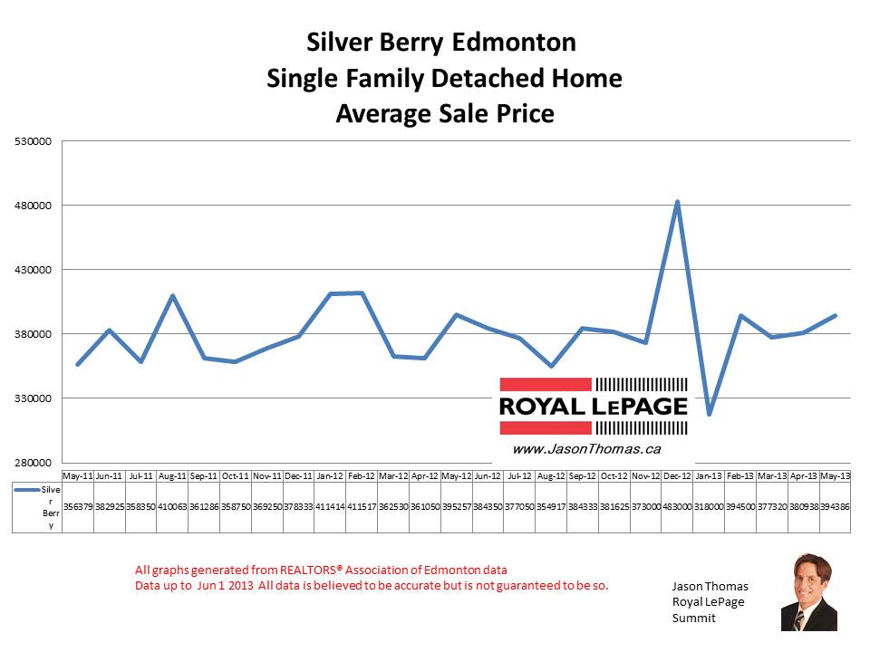 Silver Berry real estate sale prices