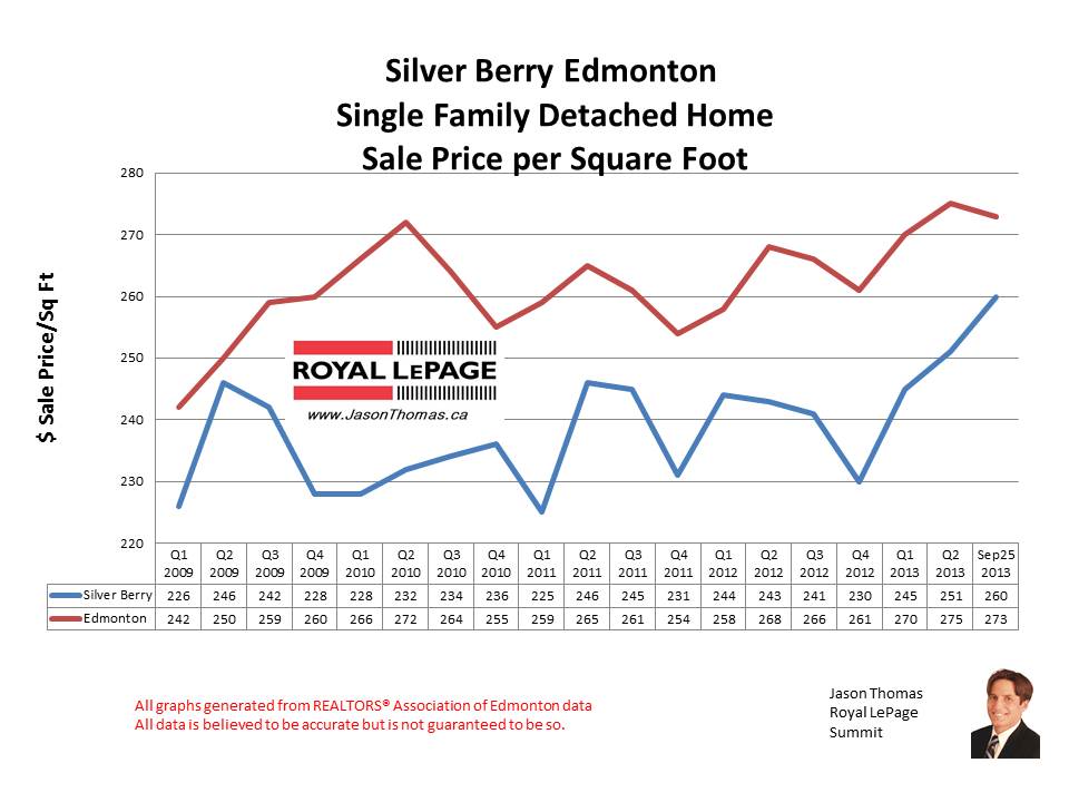 Silver Berry Southeast Edmonton home sales