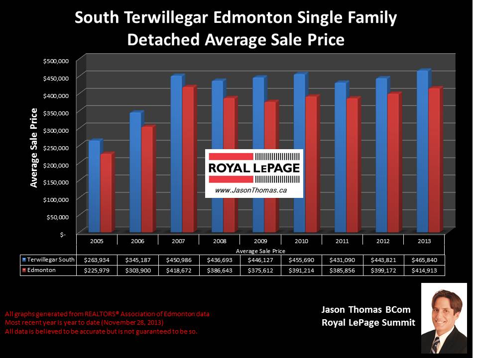 South Terwillegar Edmonton home sale price graph 2005 to 2013