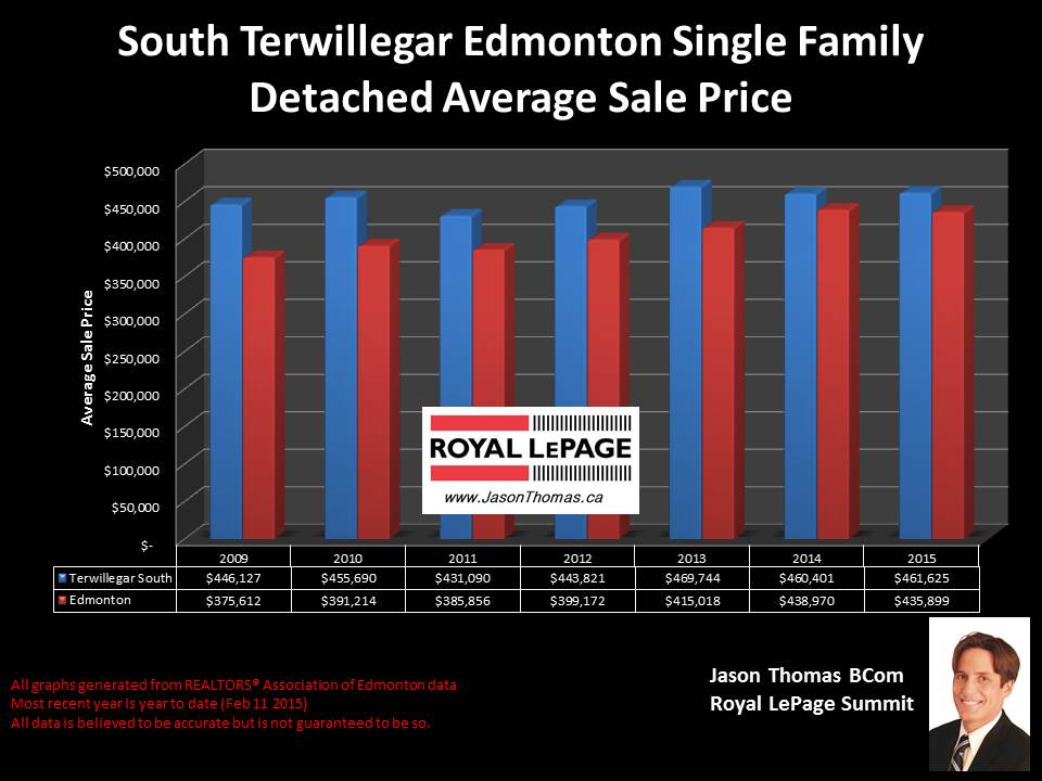 South Terwillegar Edmonton homes for sale