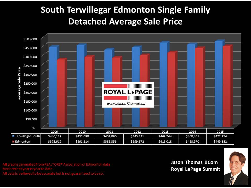 South Terwillegar Homes for sale