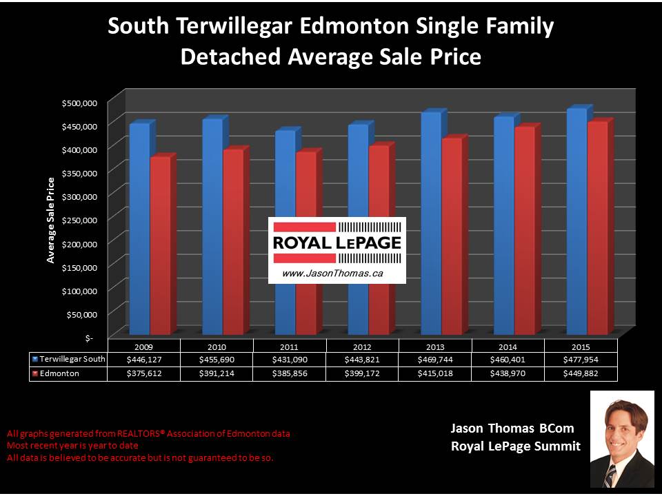 South Terwillegar home selling price graph