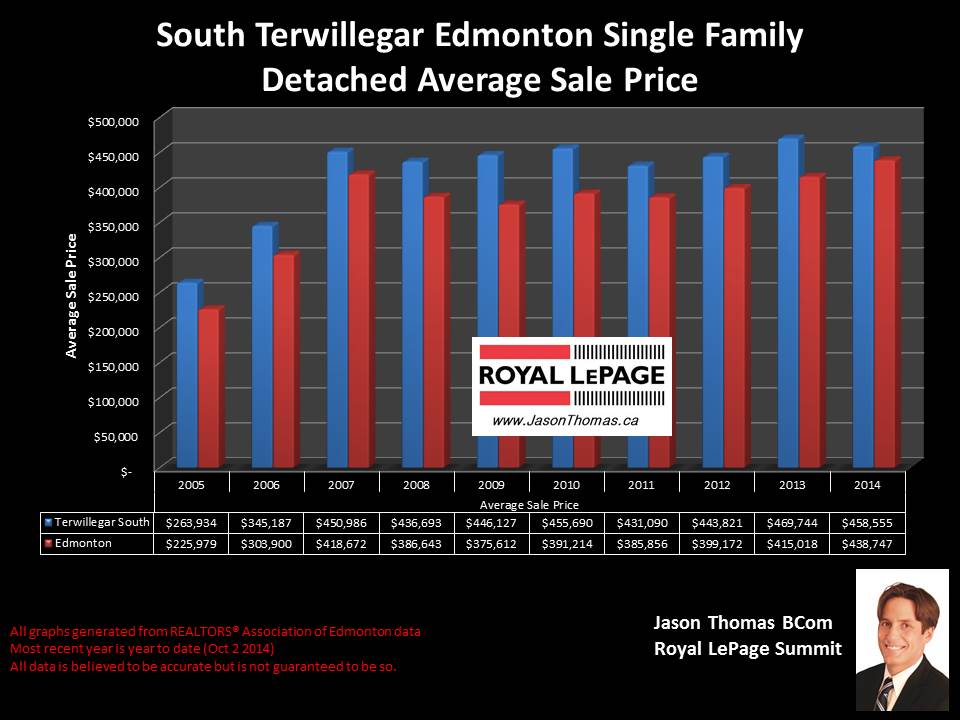 South Terwillegar homes for sale in Edmonton