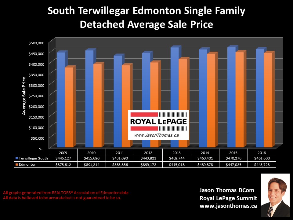 South Terwillegar homes for sale in Edmonton