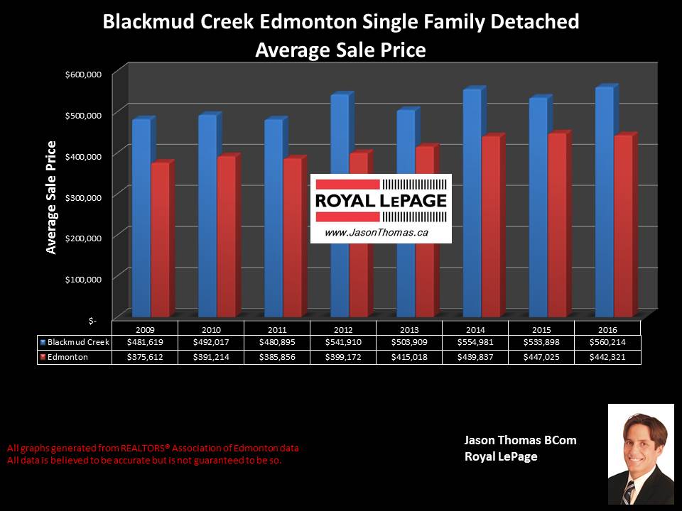 Blackmud Creek Southbrook home sale price graph