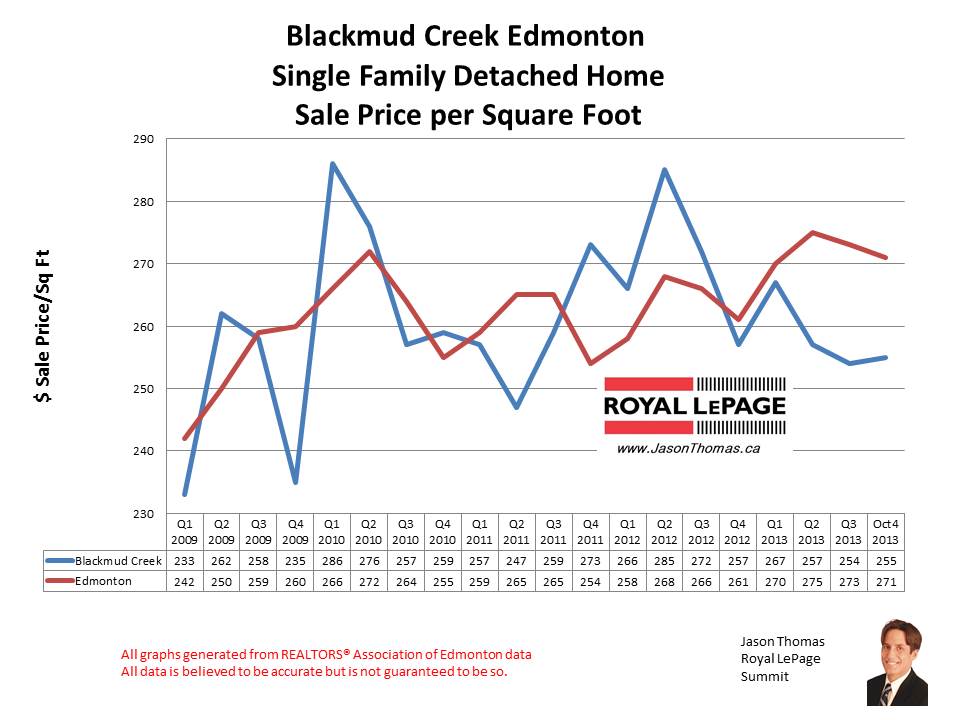 Southbrook home sales