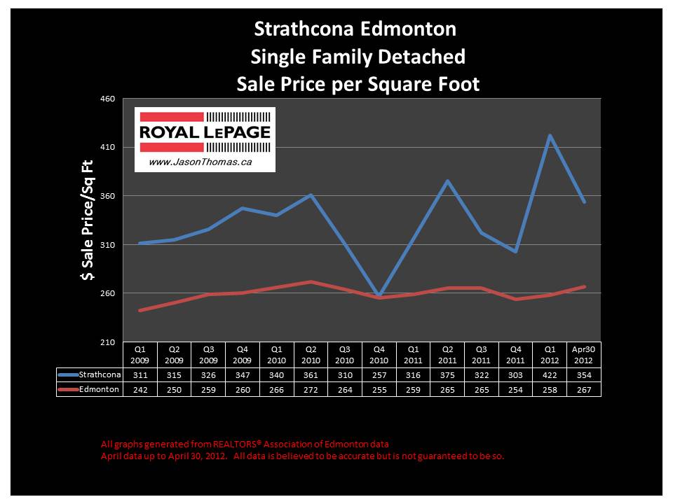 Strathcona Edmonton real estate average sale price