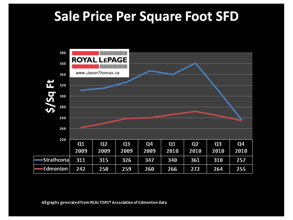 Strathcona Edmonton real estate average sale price per square foot