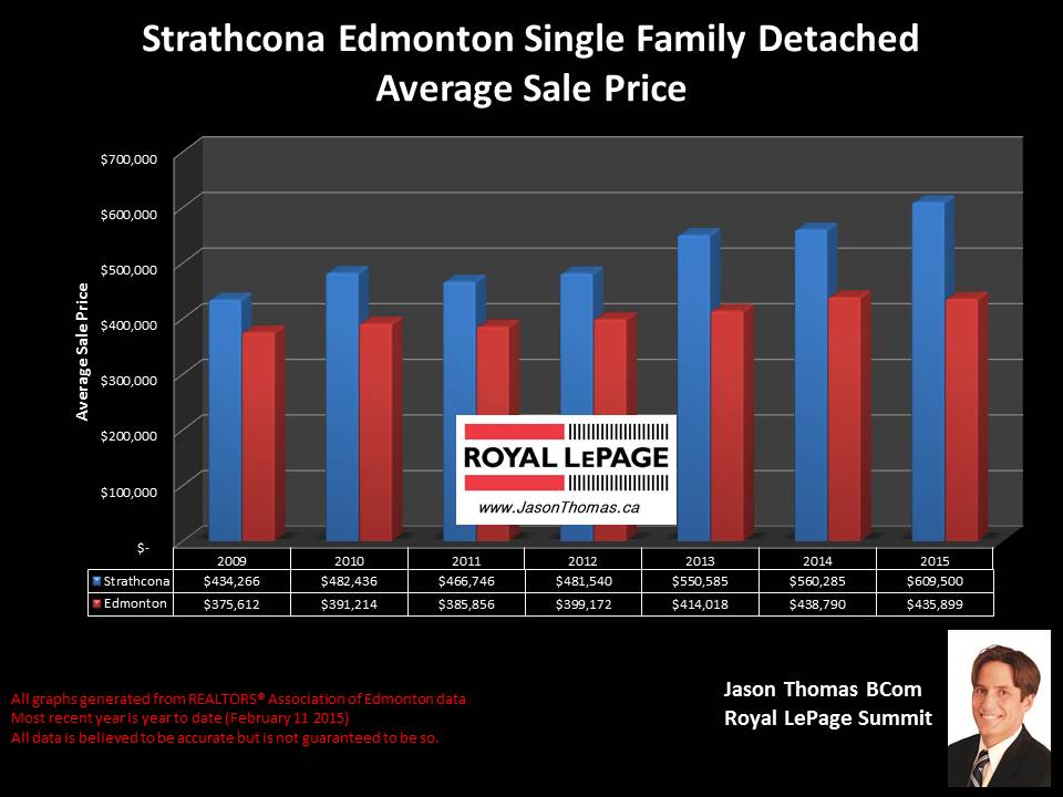 Strathcona Edmonton homes for sale