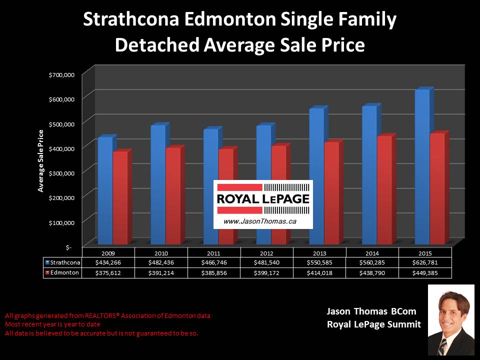 strathcona Edmonton homes for sale 