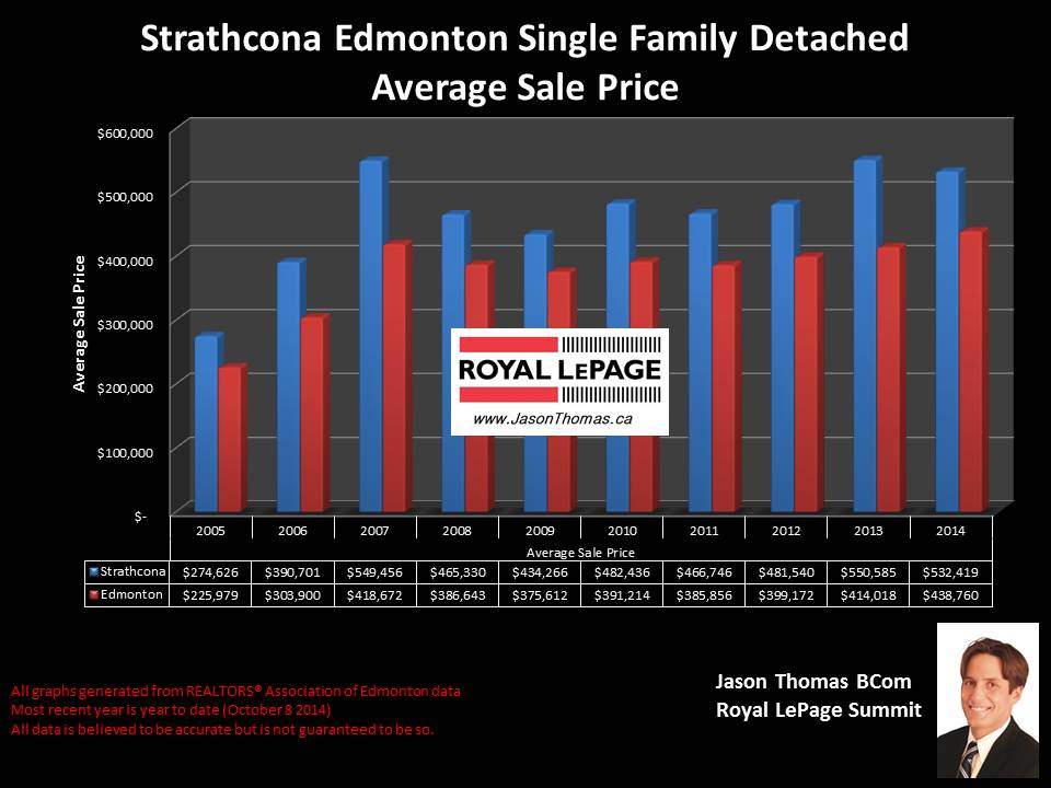 Strathcona homes for sale