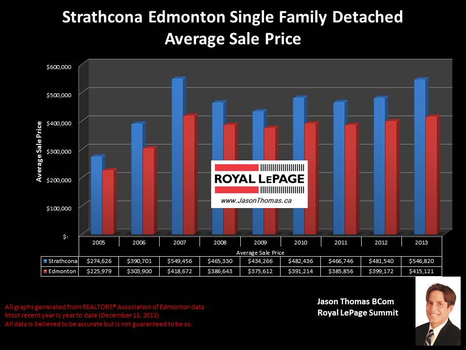Strathcona homes for sale