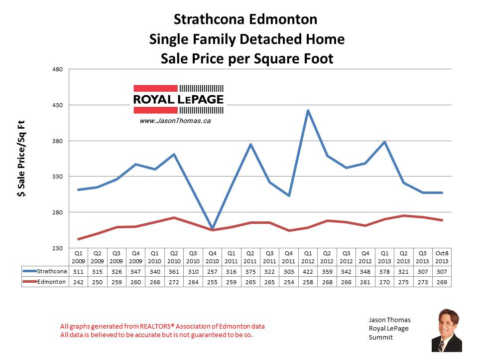 Strathcona mls home sales