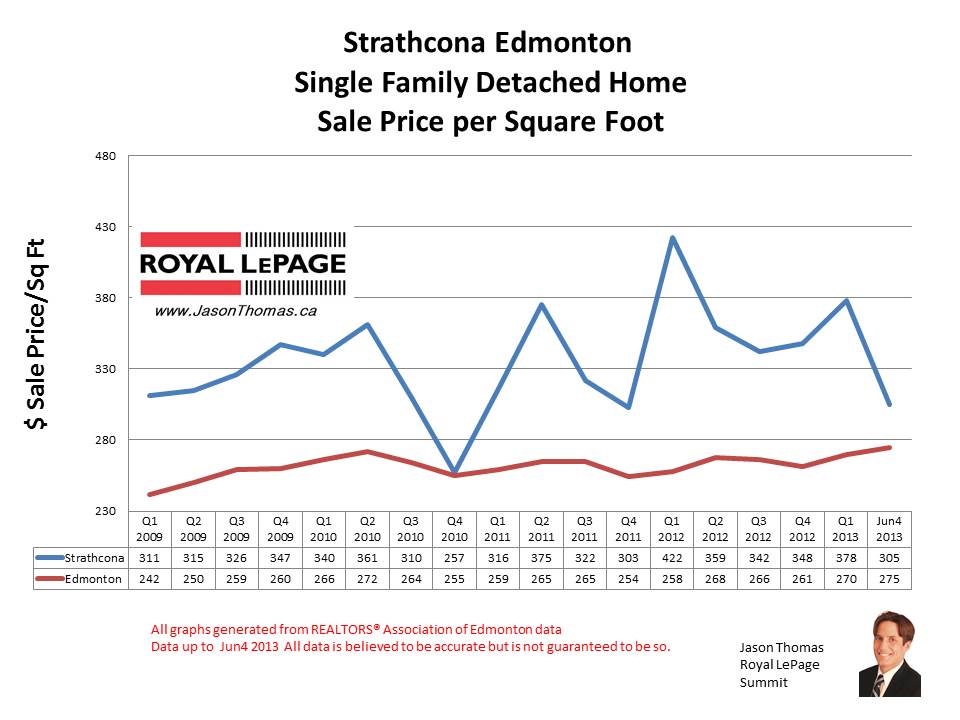 Strathcona home sale prices