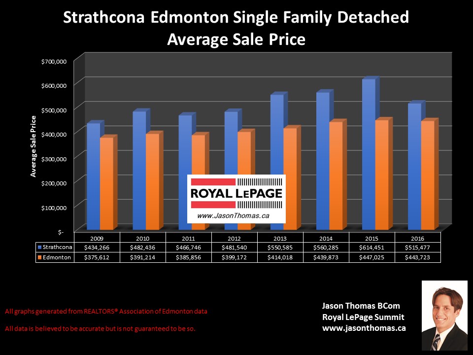 Strathcona homes for sale in Edmonton