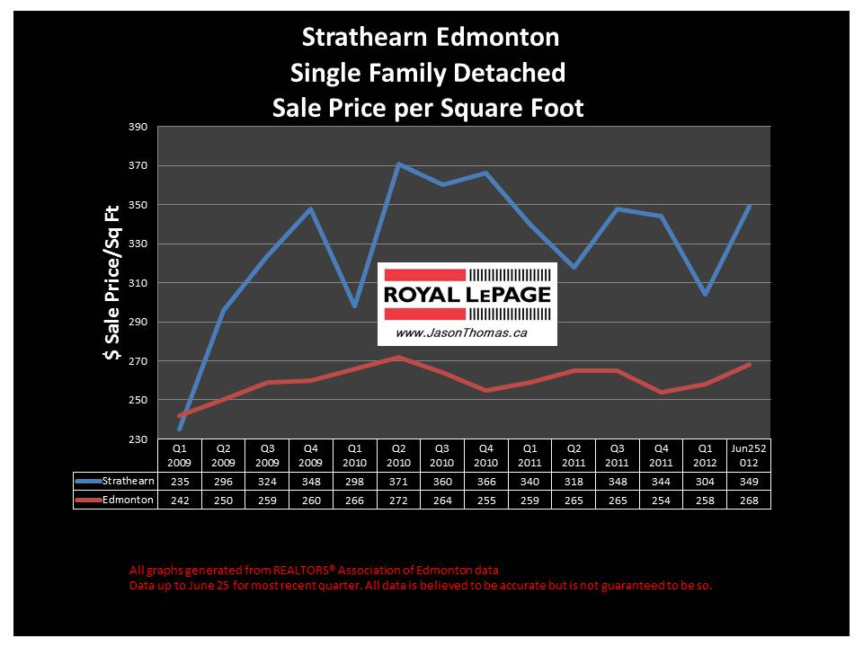 Strathearn Edmonton real estate average sold price chart