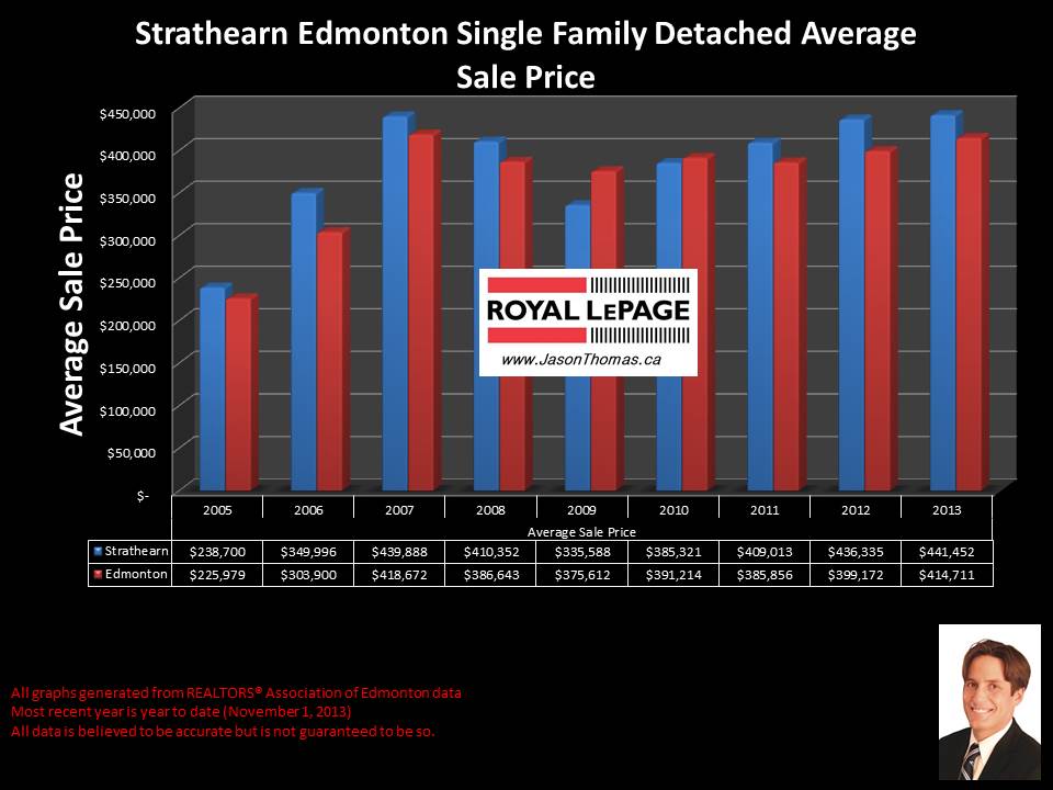 Strathearn Edmonton home sales