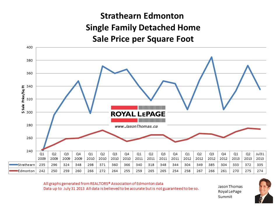 Strathearn Real estate sale prices